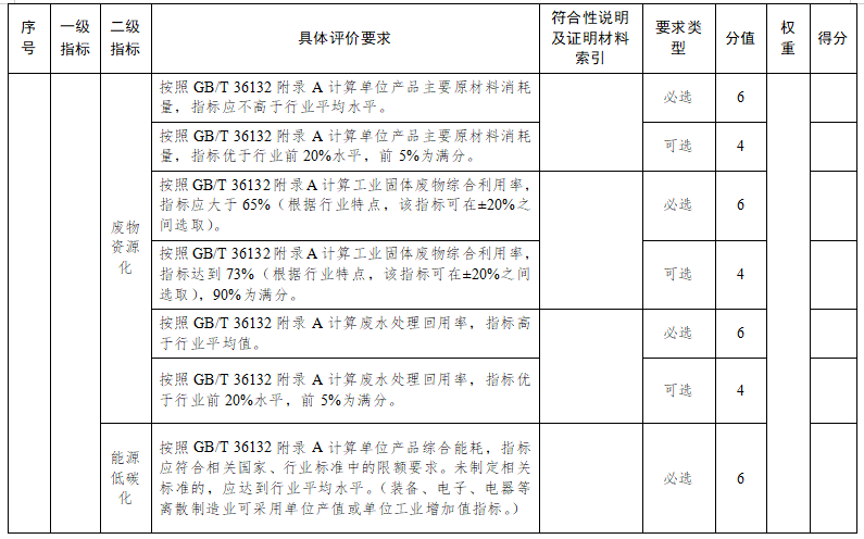 苏州市绿色工厂评价指标要求11